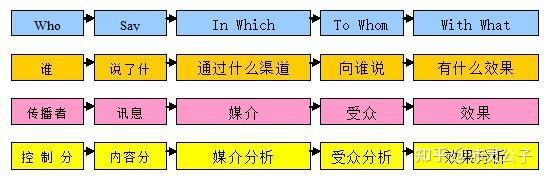 【传播学】-传播的三种模式 - 知乎