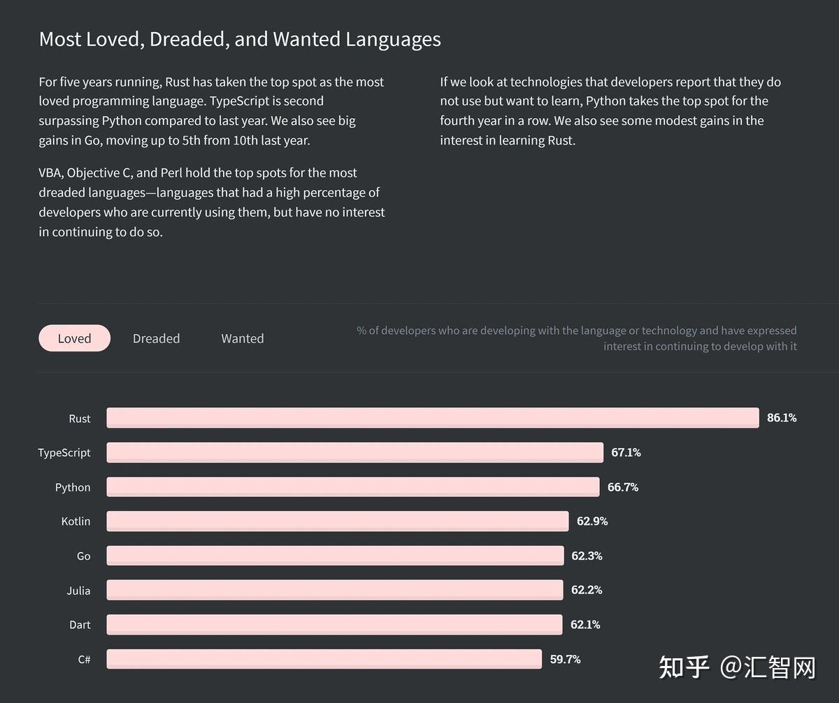 Rust Language Popularity 11个值得关注的软件开发趋势【2024 & 2025】 - 知乎