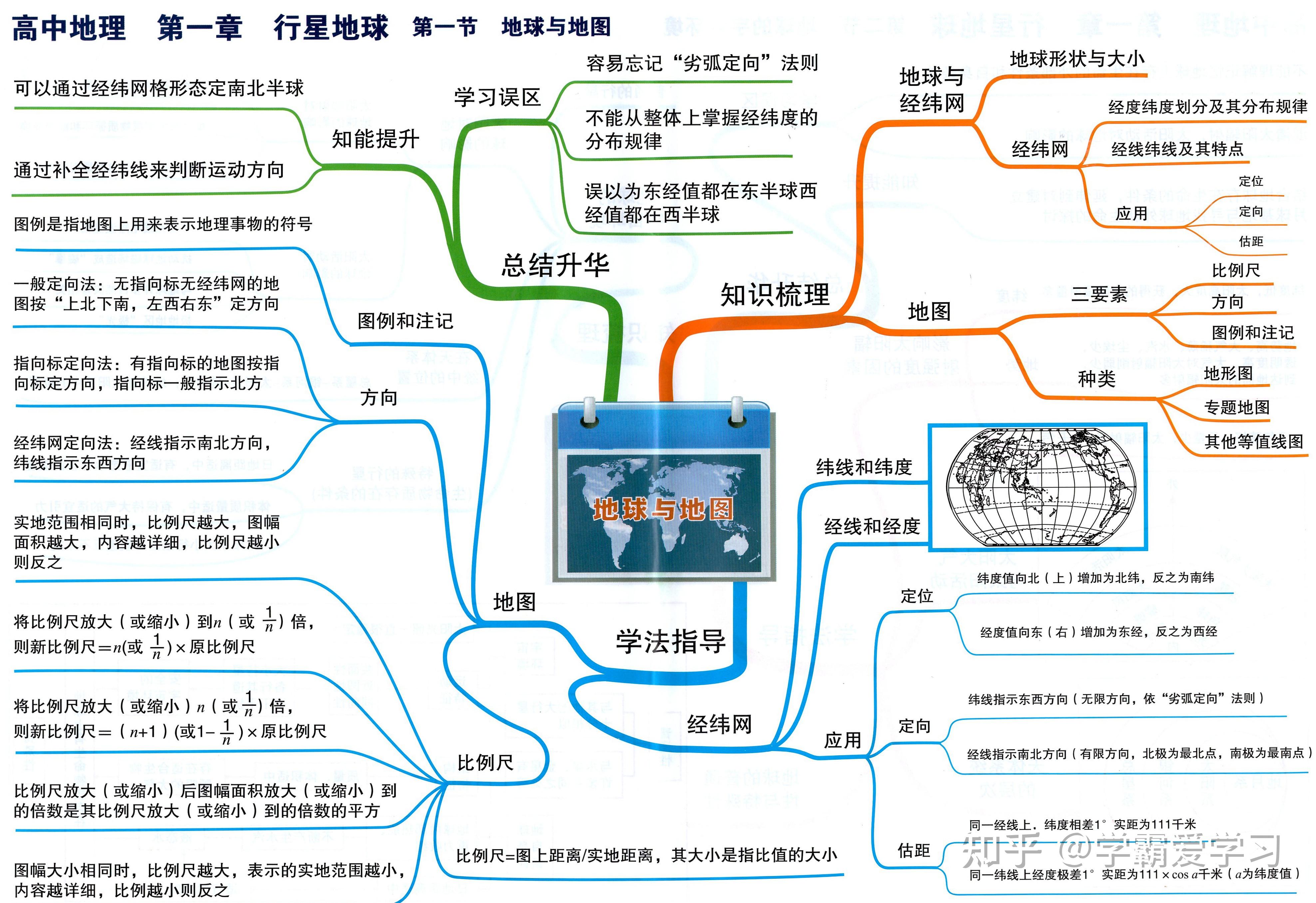 经纬网知识点思维导图图片