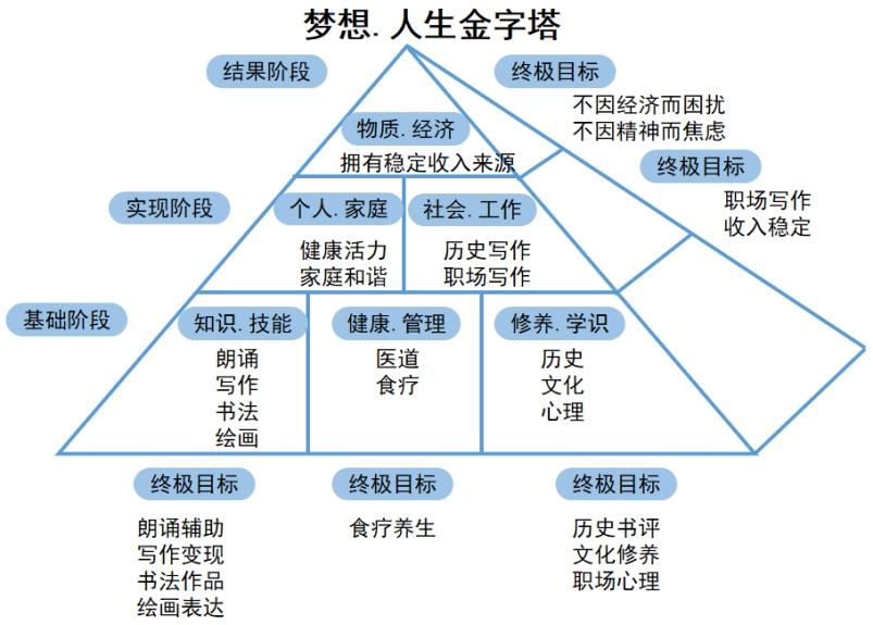 人生规划金字塔图片