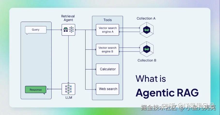 突破RAG局限：深入浅出 Agentic RAG 架构与实战 - 知乎