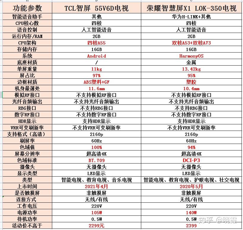 分析tcl智屏55v6d电视和荣耀智慧屏x1lok350电视的区别