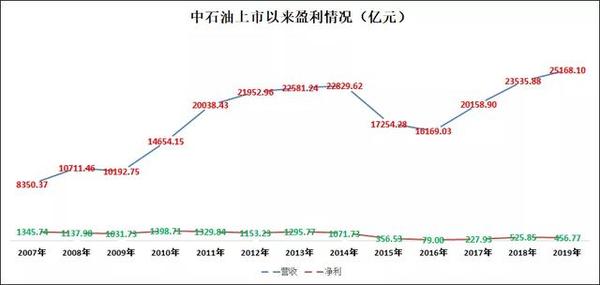 中国石油的上市价格_中石油上市最高价格_中石油2000年上市首日价格
