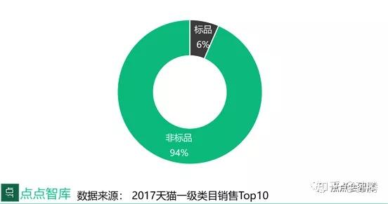 从一个定义讲起 标品vs非标品