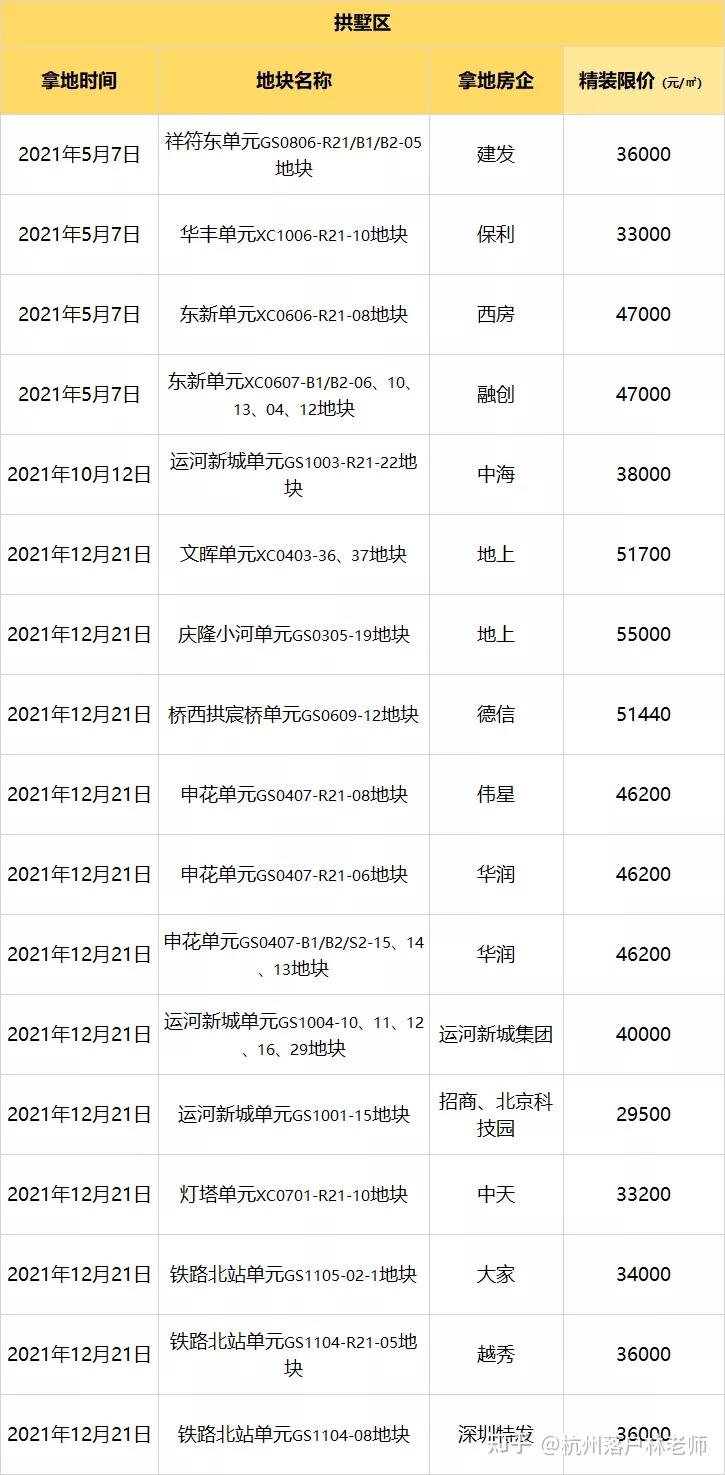 2022年杭州的房价已一清二楚！最全板块限价图请收好 - 知乎
