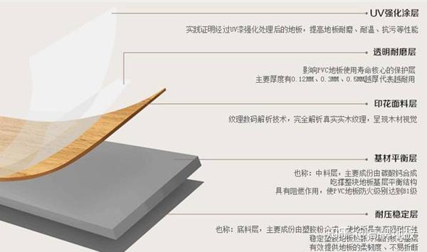 三种新型地板:LVT地板/SPC地板/WPC地板的区别 - 知乎