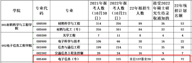 為大家介紹一下北京航空航天大學的考研熱門專業之一——電子信息工程