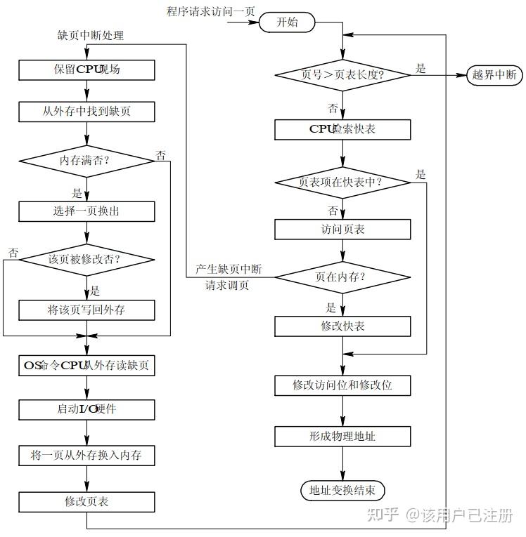 操作系统--请求分页存储管理方式