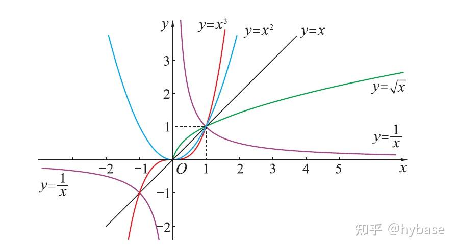 高一数学必修 幂函数、指数函数和对数函数 知乎 