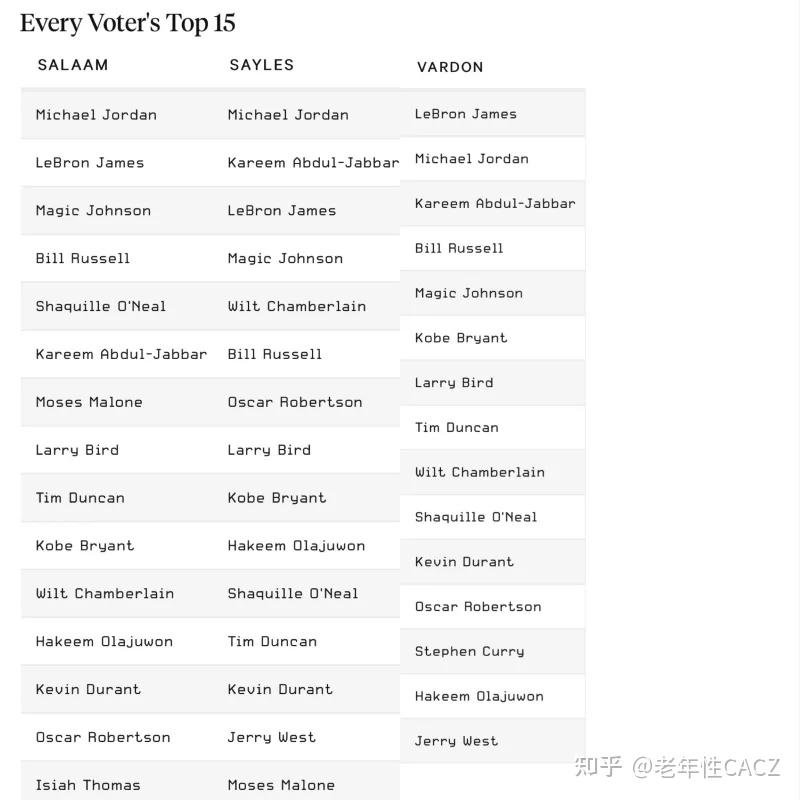 各媒体NBA 75大排名-各大媒体nba历史排名