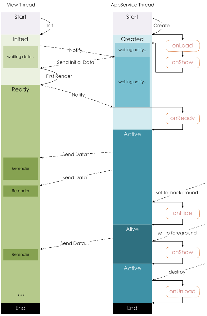 Data initial value. Thread view.