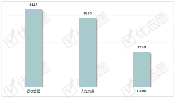 主要包含人力资源管理和行政管理,在人力资源管理岗位的发展过程中