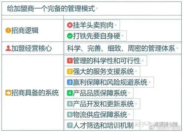 《连锁干货》:连锁企业招商加盟全程策划方案(参考版) - 知乎