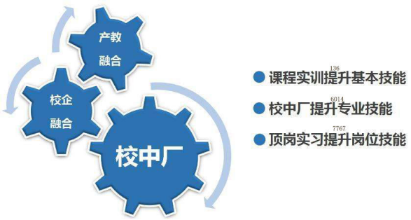 产教融合是产业(行业,公司)与职业教育互为支持,互为渗透形成的有机
