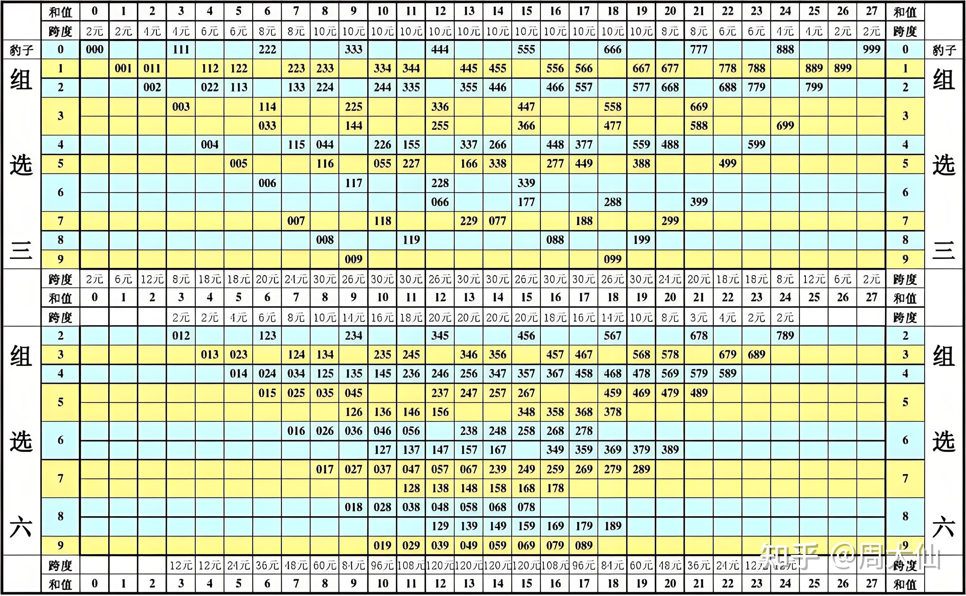 3d 排列三和值&跨度表