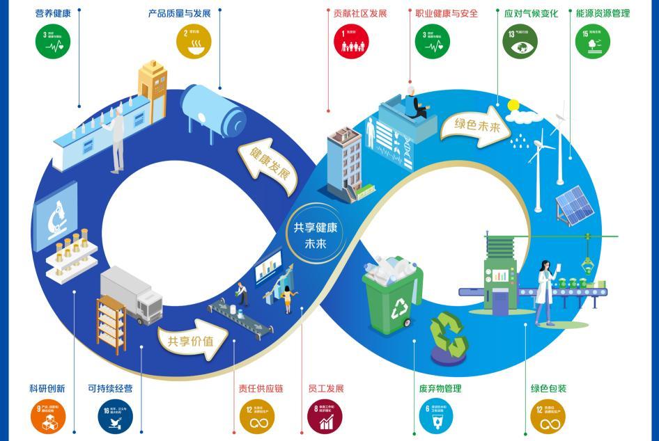 美赞臣中国发布共享健康未来可持续发展战略,夯实持续发展生命力
