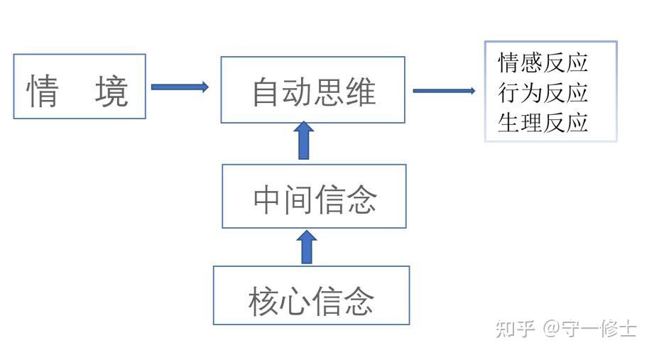 认知行为心理咨询学习笔记六认知行为疗法模型