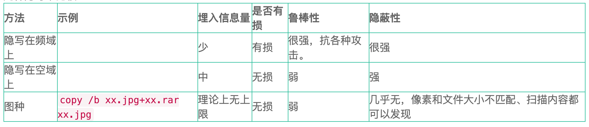 隐写术：从入门到出门 - 知乎