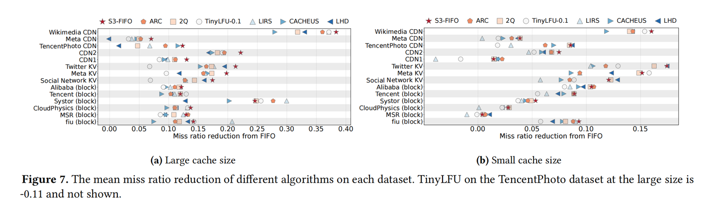 FIFO Queues are All You Need for Cache Eviction - 知乎