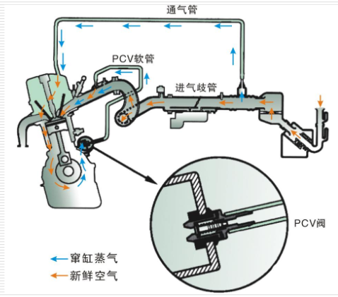 曲轴箱通风原理图图片