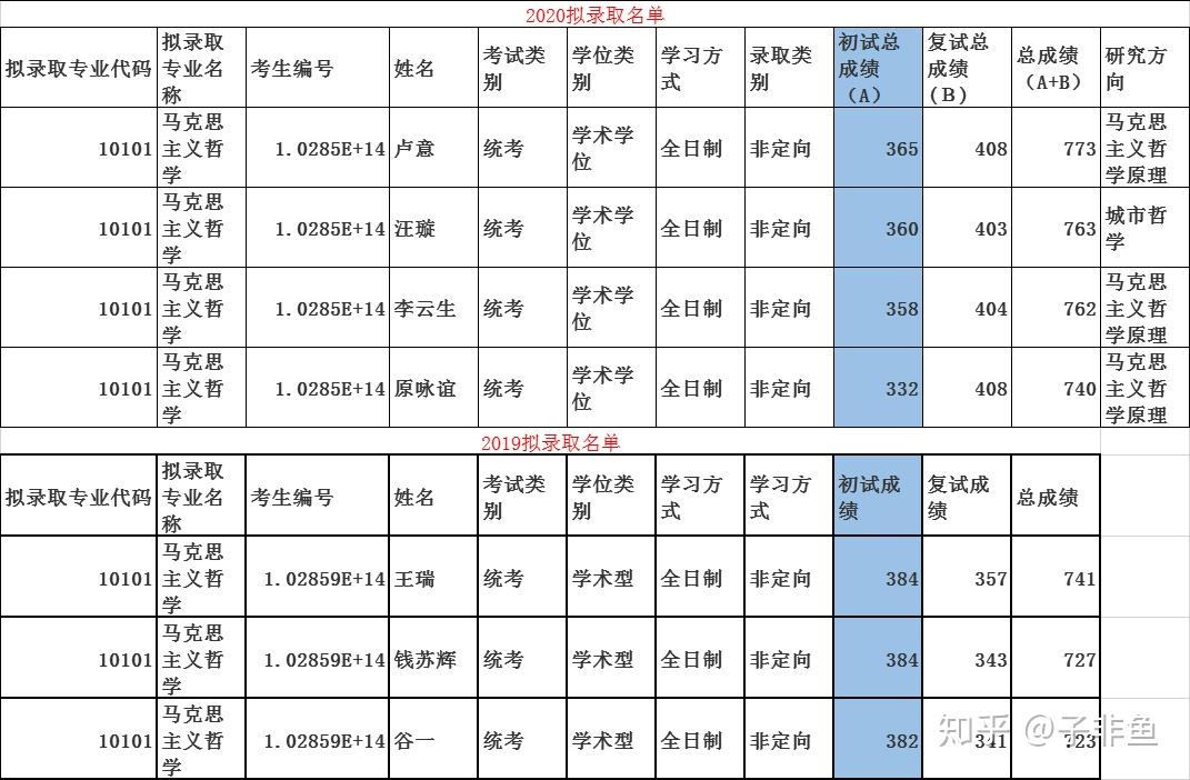 苏州大学考研难度分析！！@考研人必看！ - 知乎