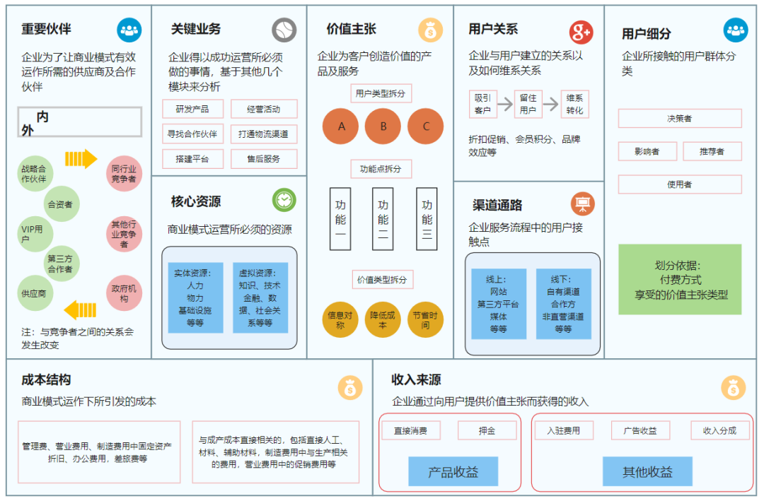 百度商业模式画布图片