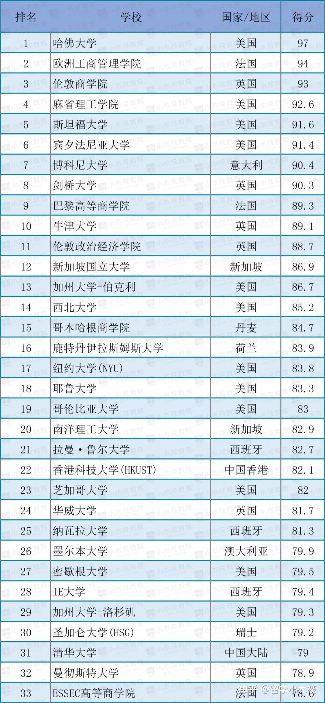 2021qs世界大学工商管理专业排名出炉