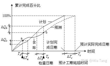 專案經理必懂的十大報表 七 工程支出累計曲線 S曲線 Project Club 專案管理輕鬆學