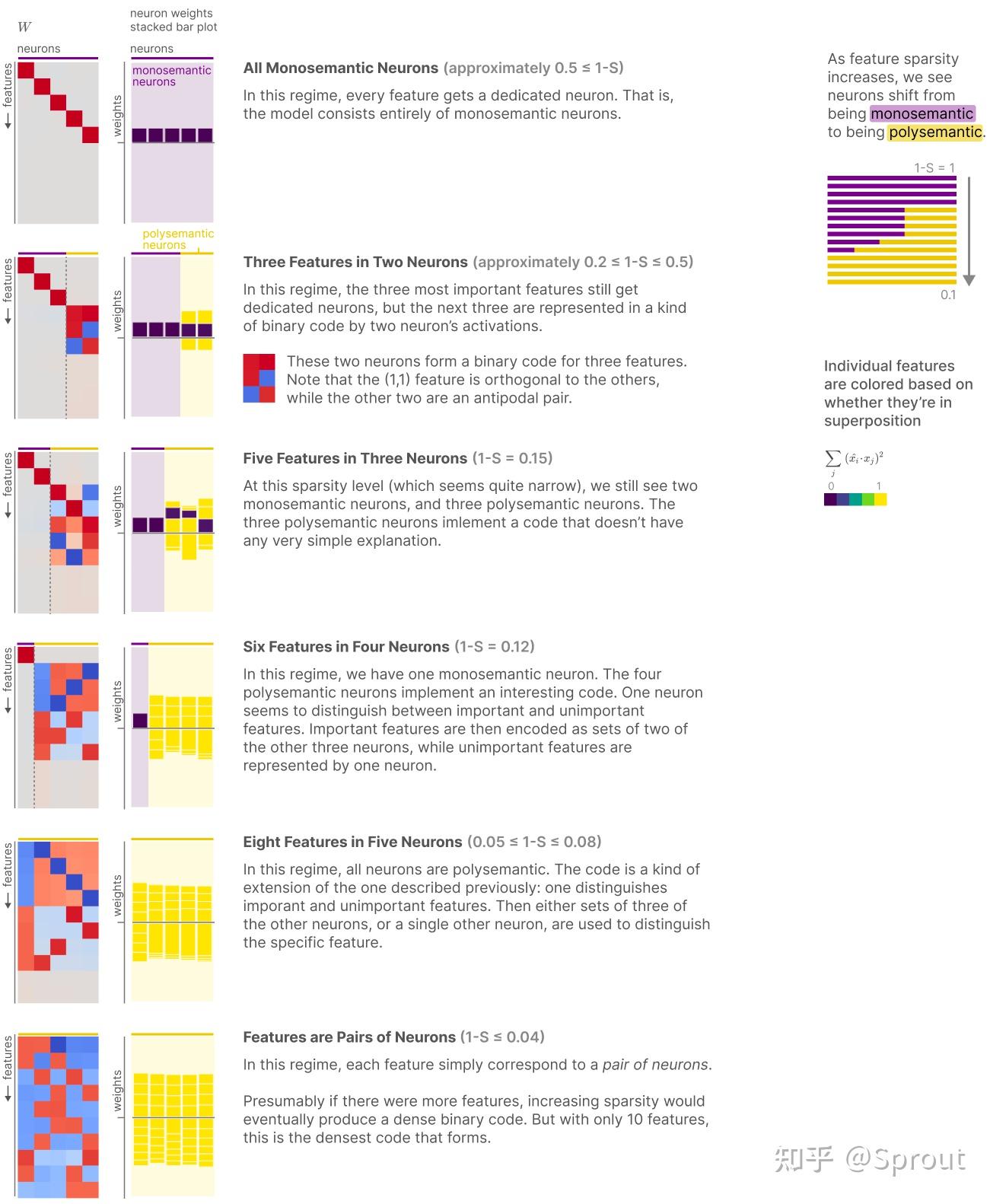 翻译 Toy Models of Superposition 知乎