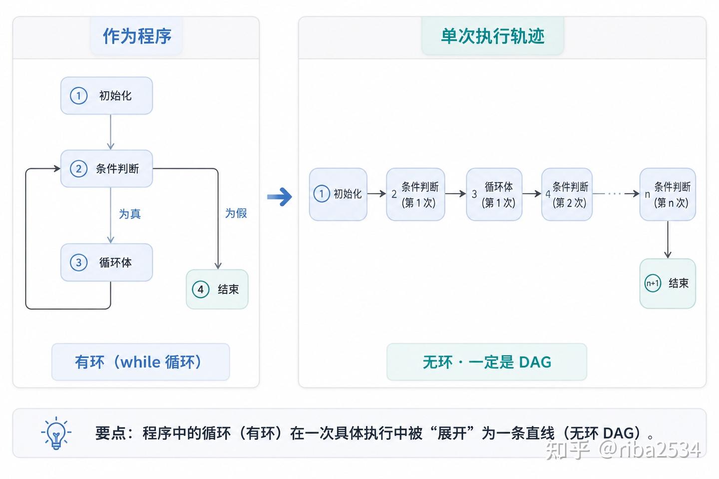 Claude Code Dynamic Workflows：把编排逻辑搬进代码的新原语 - 知乎