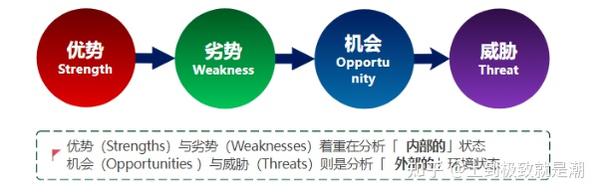 如何使用swot分析案例 知乎