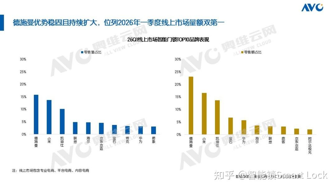 智能锁2026Q1报告出炉,德施曼拿下线上市场销量销额双冠