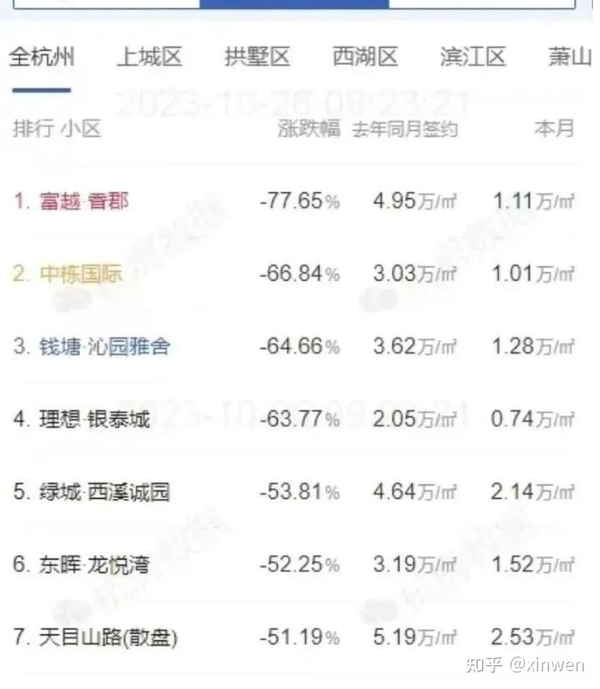 几乎所有城市的房价都在跌,杭州最高跌77%? - 知乎