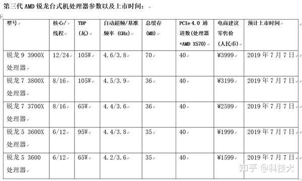 AMD发布三代Ryzen锐龙处理器 12核24线程售价3999元 - 知乎