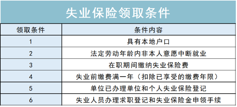 话不多说,上图:1,领取资格这里主要讲下失业了那小笔巨款怎么拿到手的