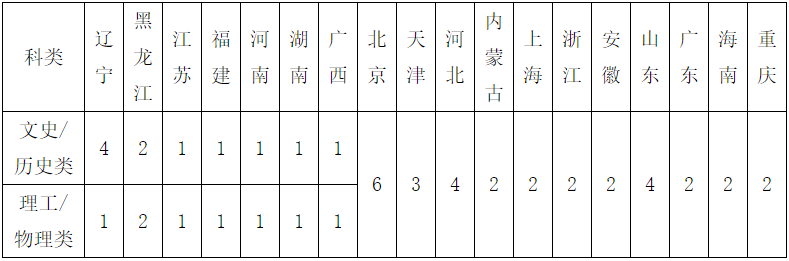 中國地質大學北京西南科技大學2022藝術類招生簡章