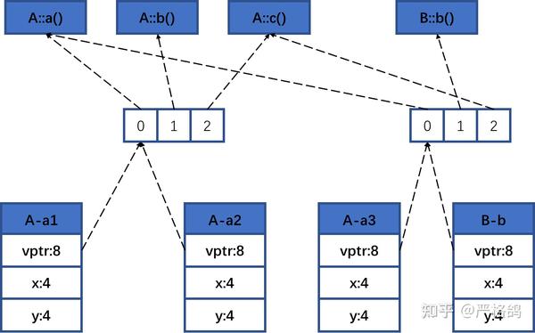 C++虚函数表的位置——从内存的角度 - 知乎