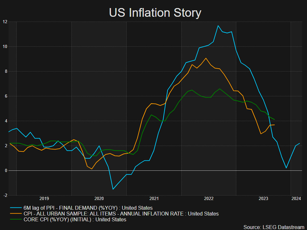 随着通胀数据迫在眉睫，欧元/美元上行成为焦点