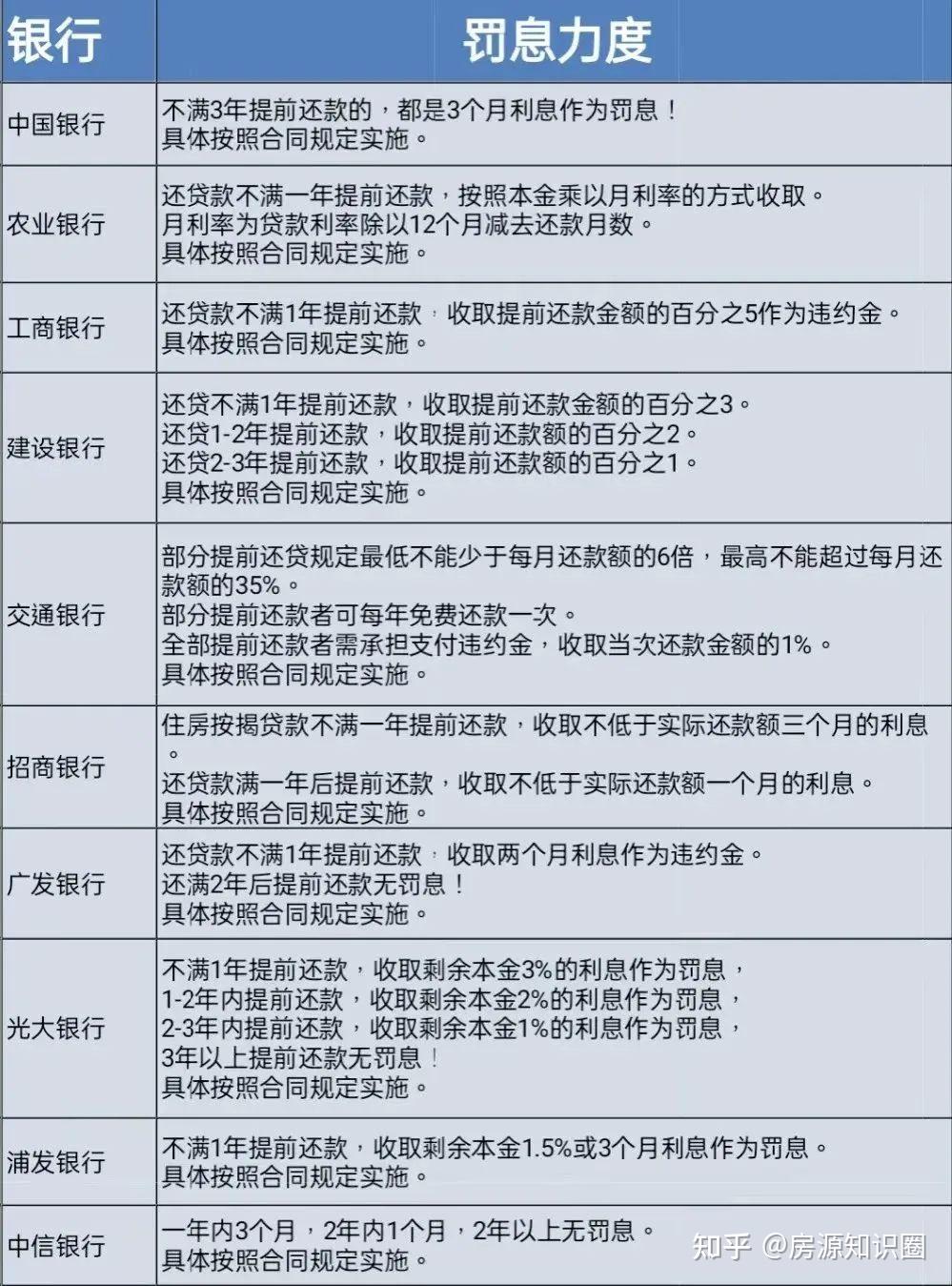 利率虽下降!提前还房贷却越来越难了