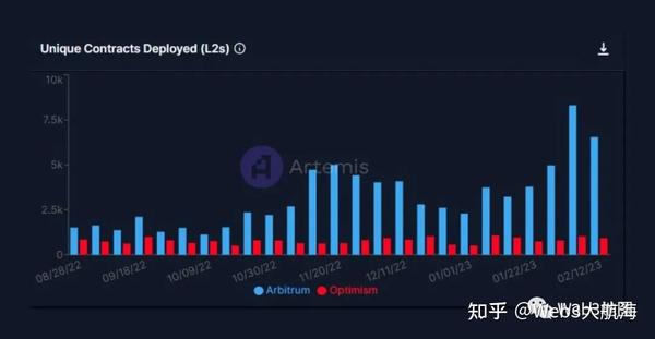 L2王者之战：arbitrum与optimism 知乎