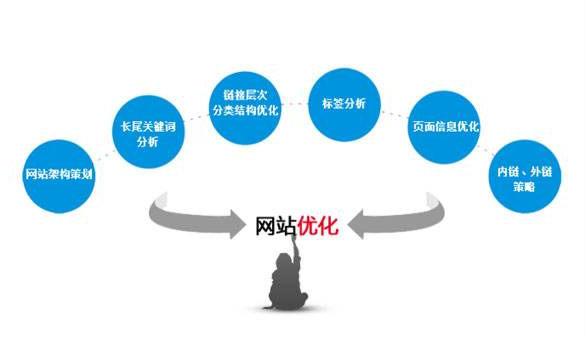 网站内部怎么优化，有哪些方法呢?