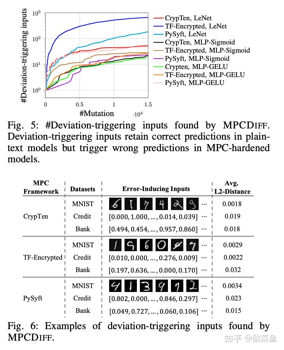 MPCDIFF: Testing and Repairing MPC-Hardened Deep Learning Models - 知乎