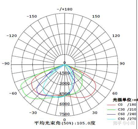 光学设计 | 如何设计一款精致的 LED 灯? - 知乎
