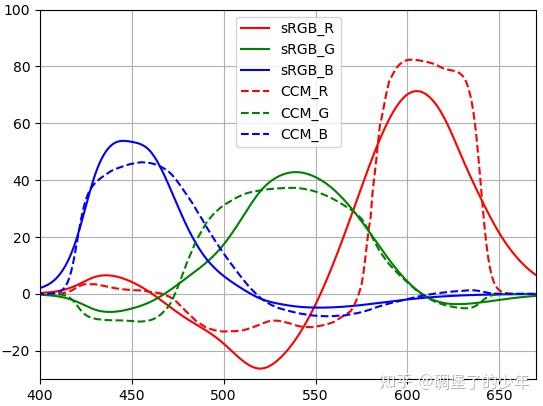 CCM-色彩校正矩阵 - 知乎