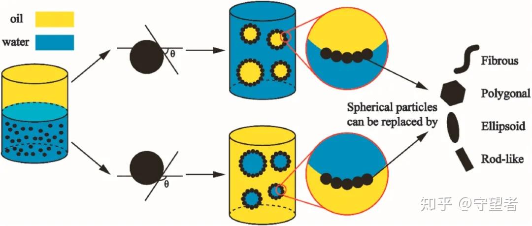 trendsfoodscitech可食用pickering乳液的物化特性应用和研究趋势