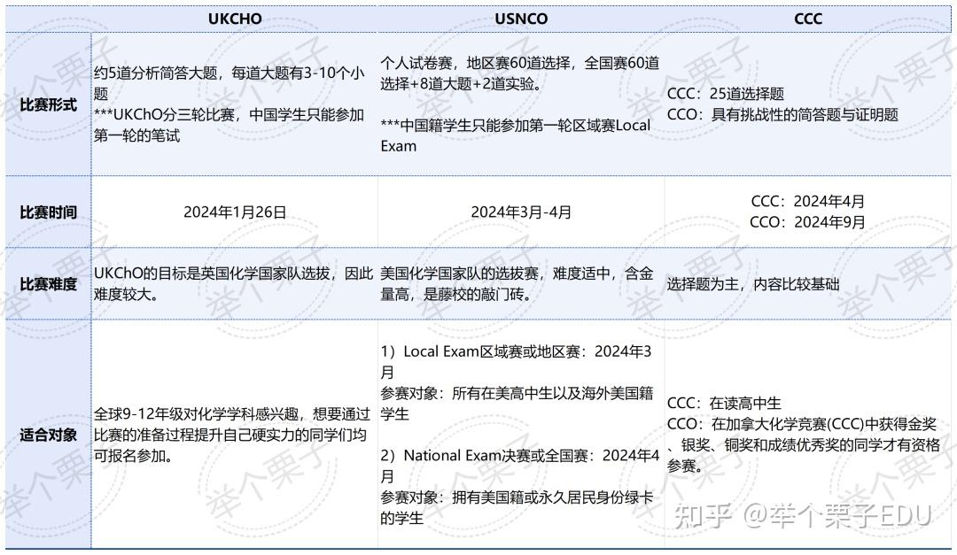 三大国际化学竞赛信息对比，不同年级学生建议参加哪一个？ 知乎 