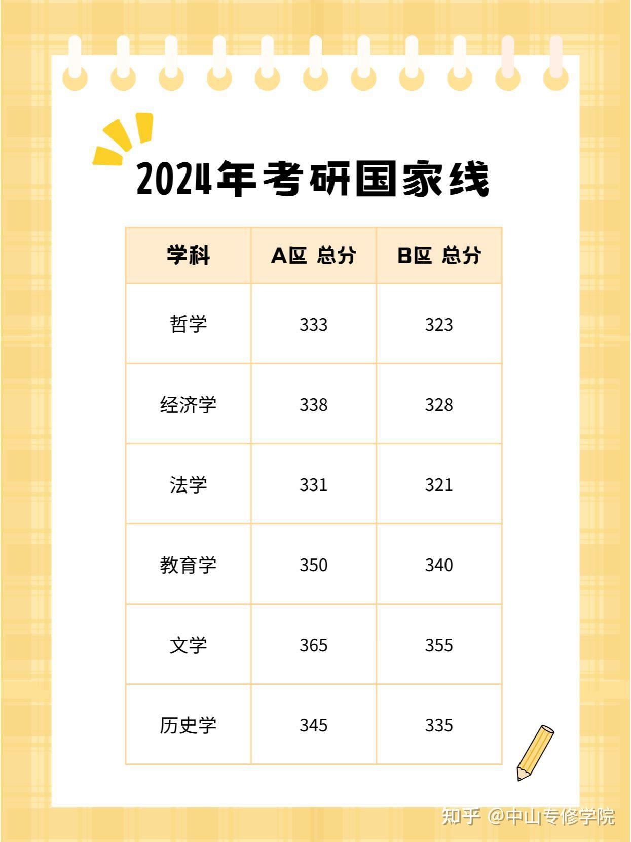 2024年考研国家线发布