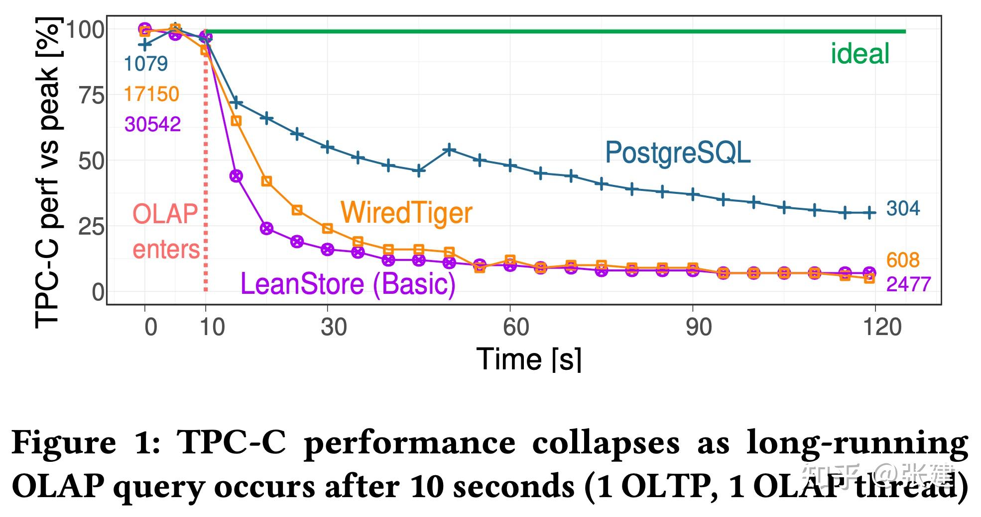 [VLDB 2023] Scalable And Robust Snapshot Isolation For High-Performance ...