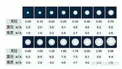 莫桑钻和钻石的重量(莫桑钻的重量是否比真钻轻)