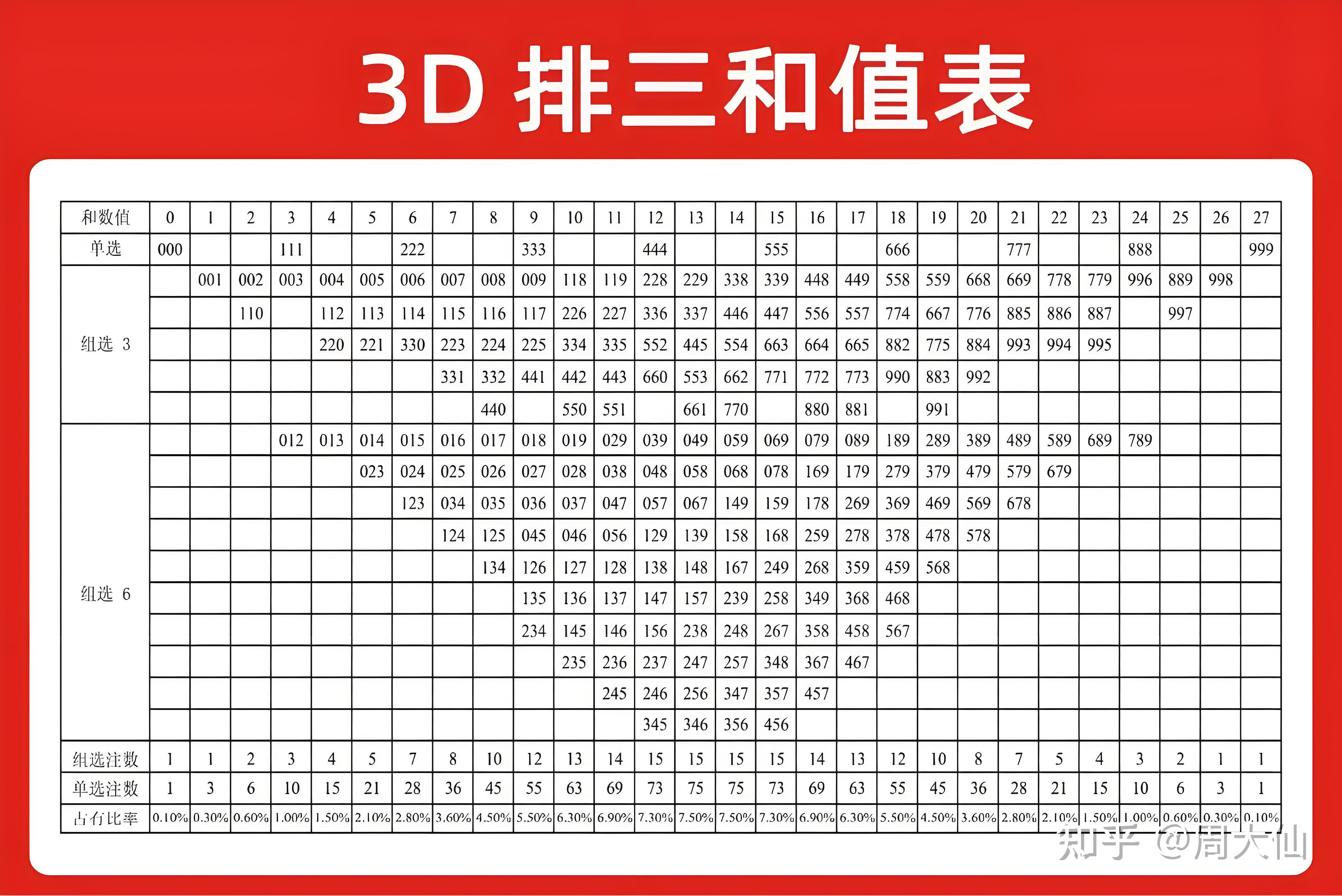 3d 排列三和值&跨度表